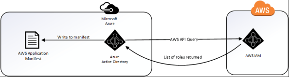 Azure AWS Application Sync Process