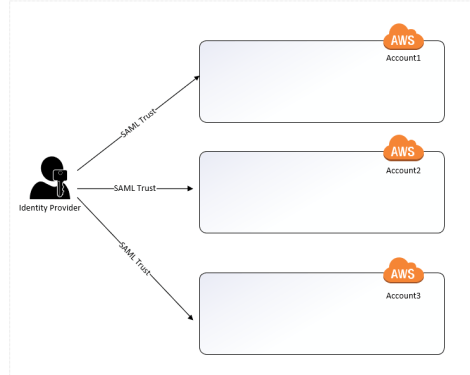 SAML Trusts with each AWS Account