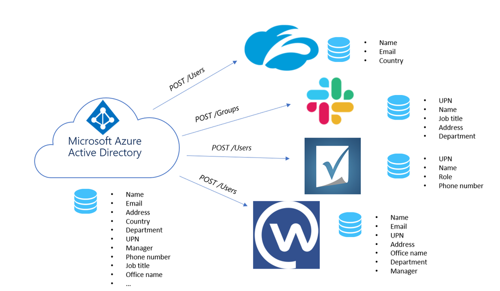 Azure AD Provisioning - Example