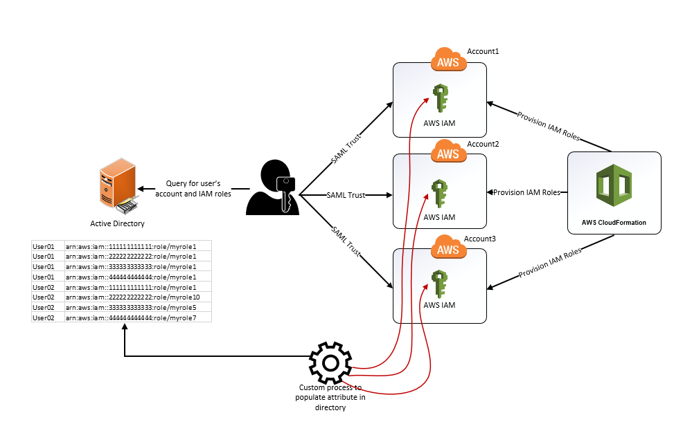 AWS Past Integration