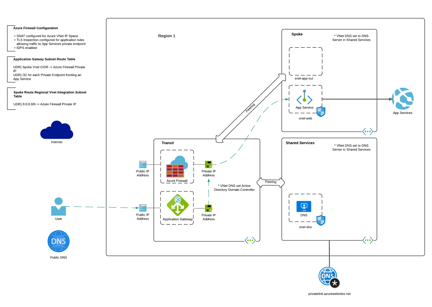 private endpoint | Journey Of The Geek
