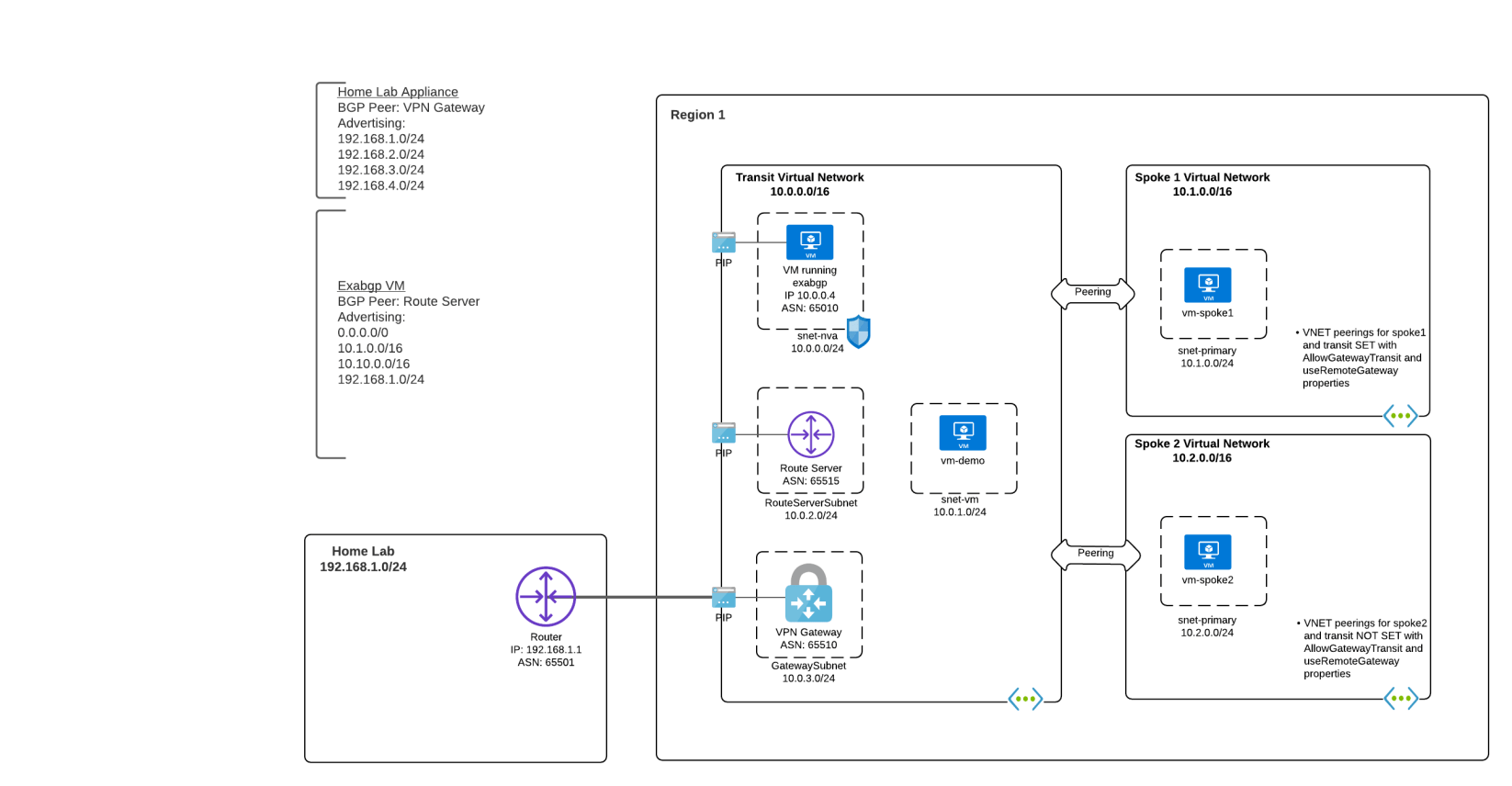 A Deep Dive Into Azure Route Server | Journey Of The Geek