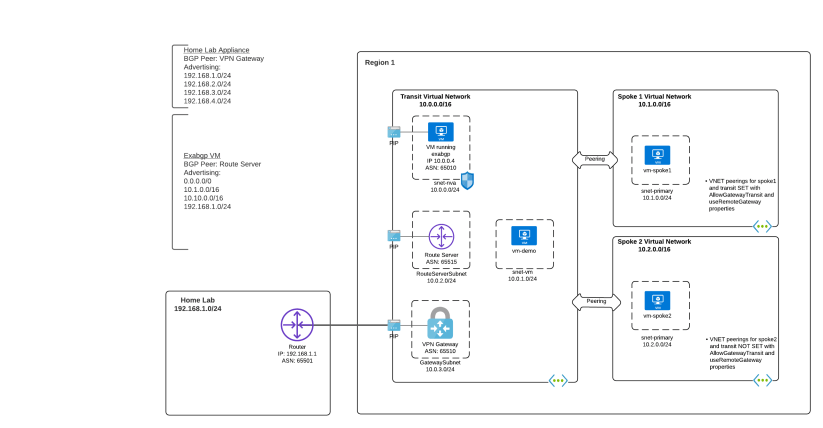 Azure Purple Router A Deep Dive Into Azure Route Server | Journey Of The Geek