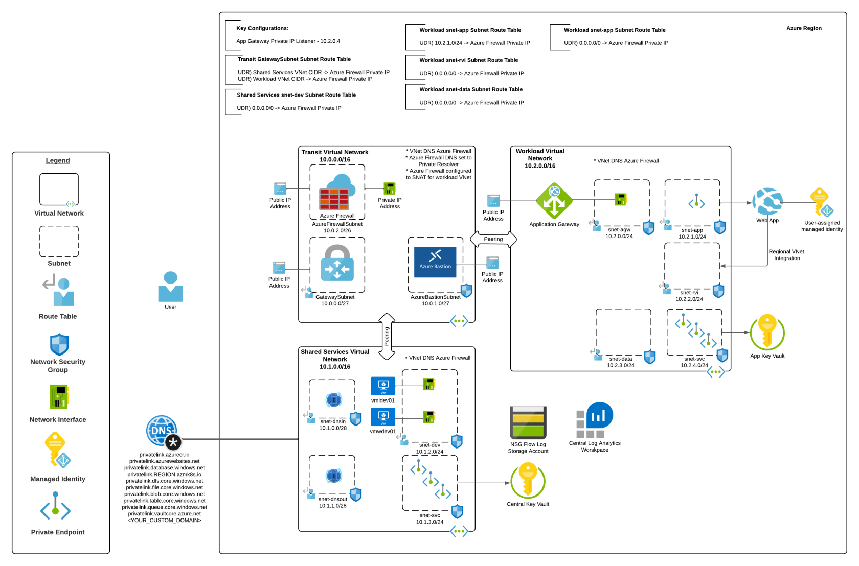 Application Gateway and Private Link | Journey Of The Geek