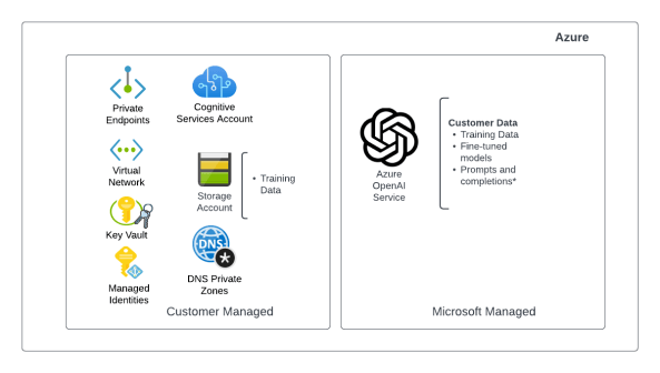 Azure OpenAI Service – Infra and Security Stuff | Journey Of The Geek