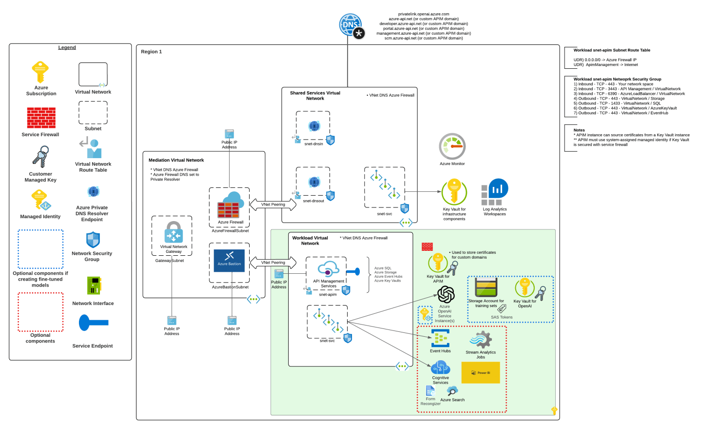 Blocking API Key Access in Azure OpenAI Service | Journey Of The Geek