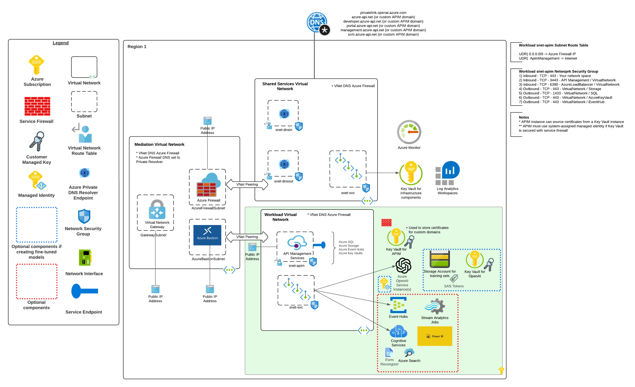 Blocking API Key Access in Azure OpenAI Service | Journey Of The Geek