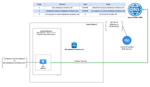 DNS in Microsoft Azure Part 5 – PrivateLink Endpoints and Private DNS ...