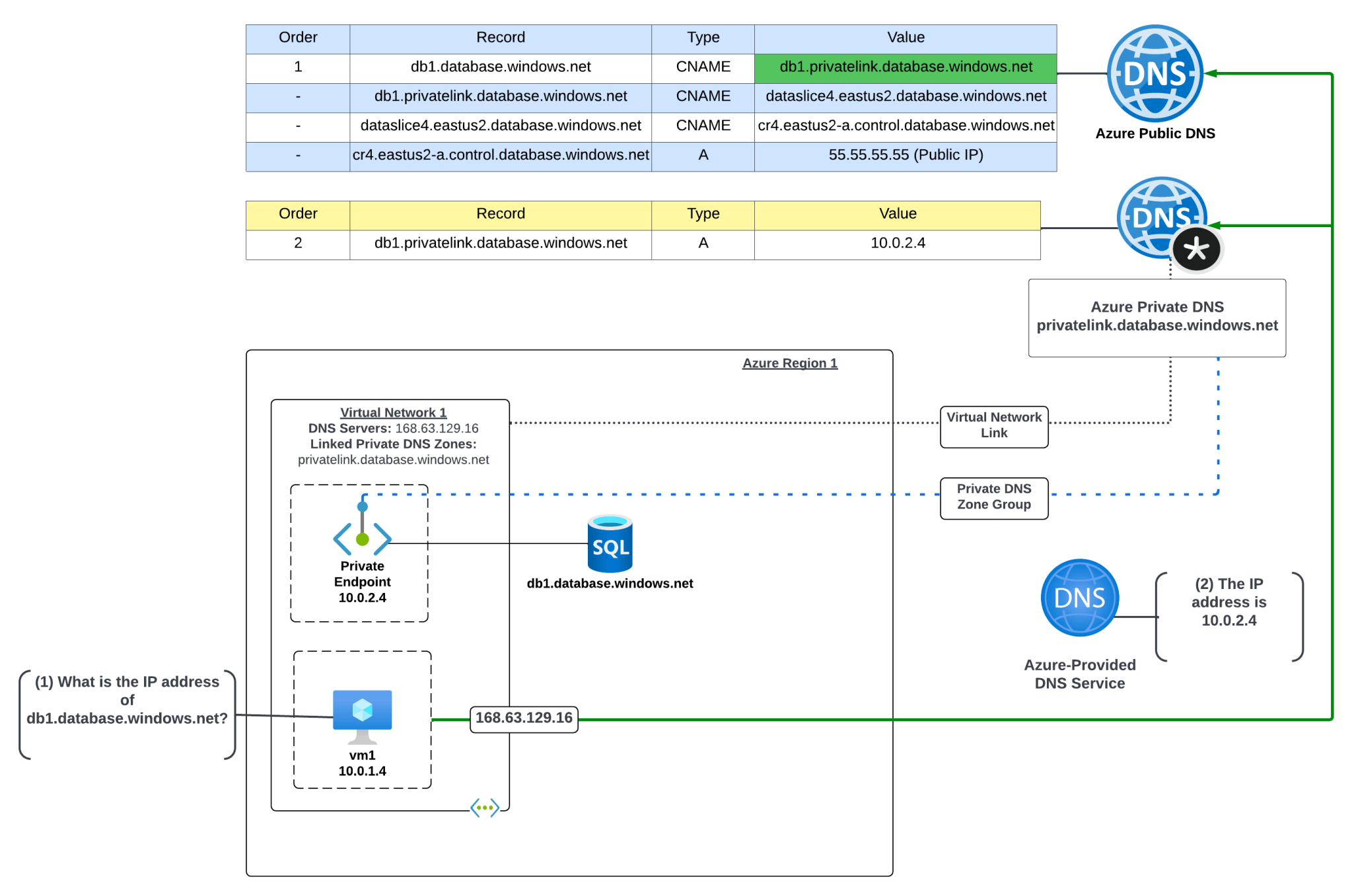 DNS in Microsoft Azure Part 5 – PrivateLink Endpoints and Private DNS ...