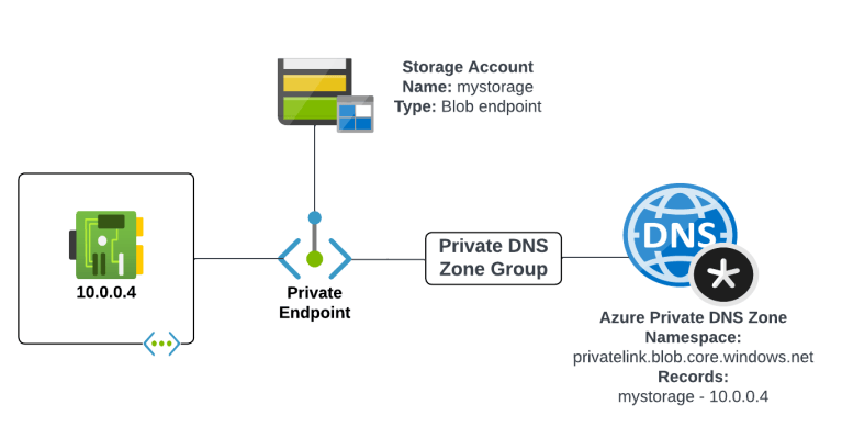 DNS in Microsoft Azure Part 5 – PrivateLink Endpoints and Private DNS ...