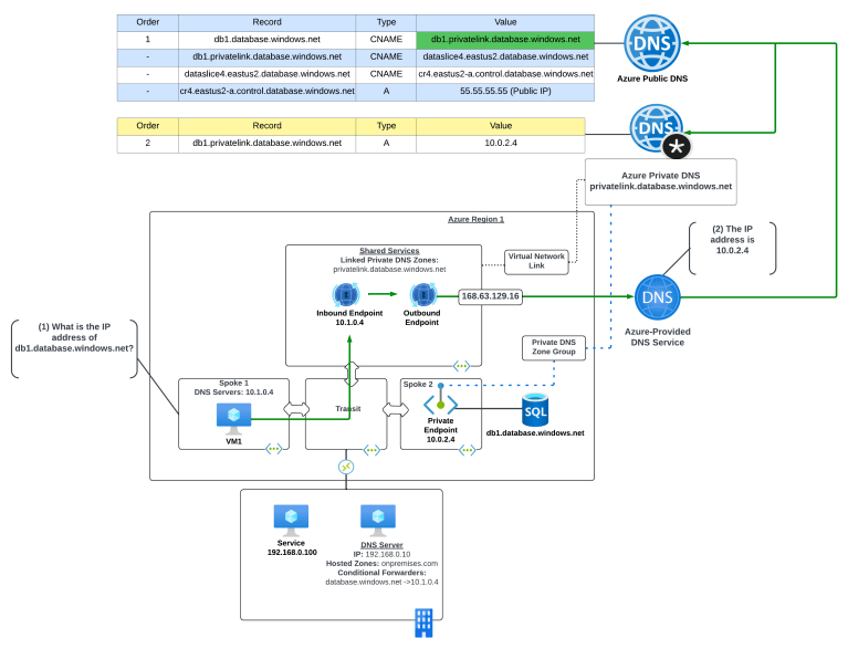 DNS in Microsoft Azure Part 5 – PrivateLink Endpoints and Private DNS ...