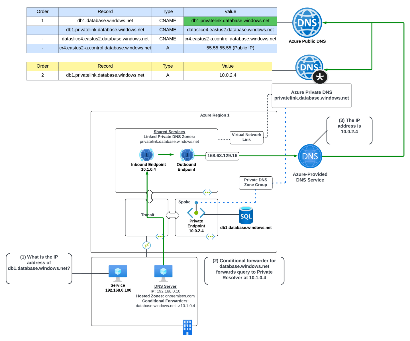 DNS in Microsoft Azure Part 5 – PrivateLink Endpoints and Private DNS ...