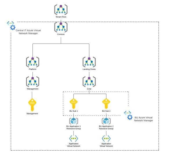 Network Manager Routes Azure Virtual Network Manager – Dynamic Network Group Membership ...