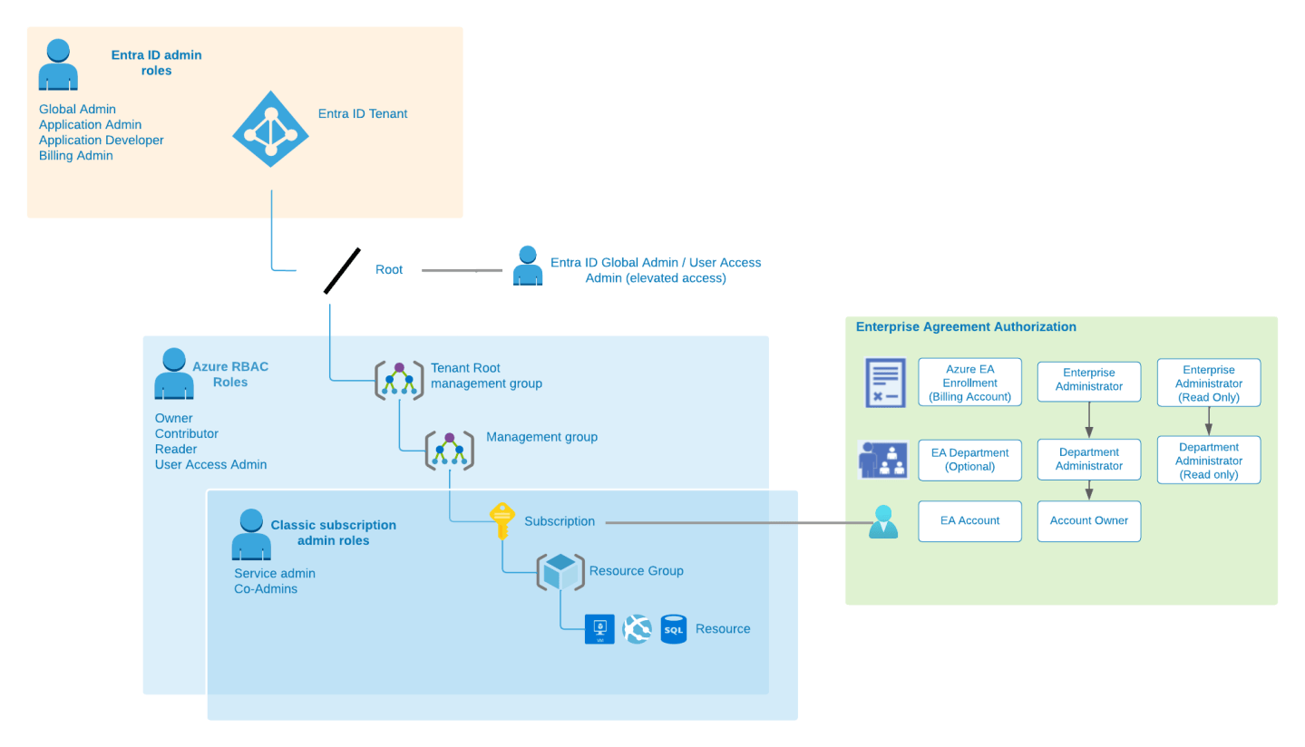 Azure Authorization – The Basics | Journey Of The Geek