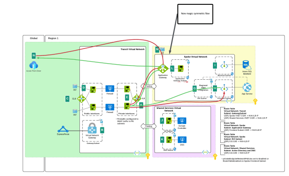 Azure Networking – Inspecting traffic to Private Endpoints Revisited ...