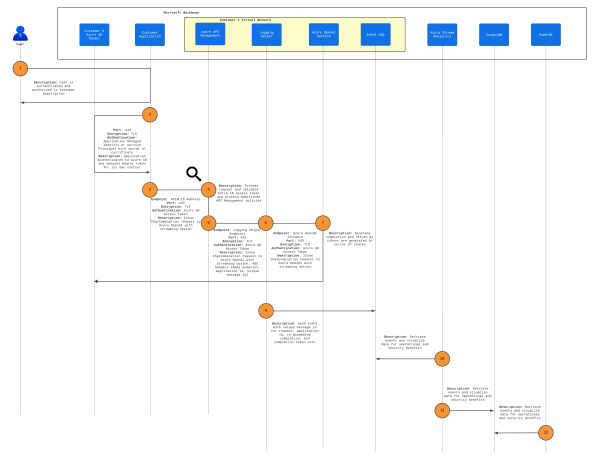 Azure AI Studio – Chat Playground and API Management | Journey Of The Geek