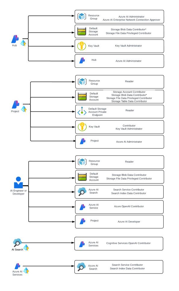 AI Foundry – Identity, Authentication and Authorization | Journey Of ...