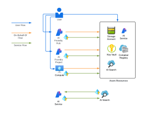 AI Foundry – Identity, Authentication and Authorization | Journey Of ...