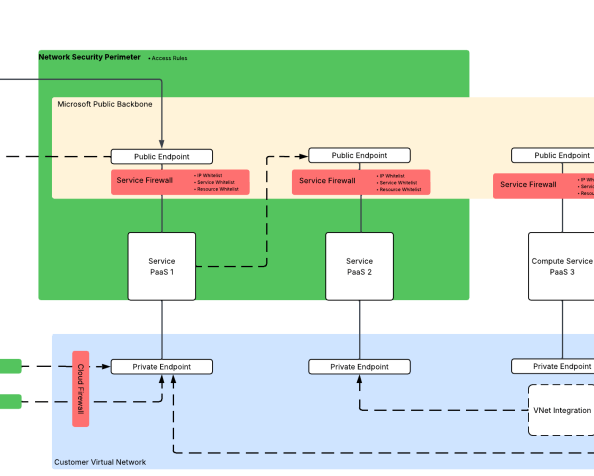 Network Security Perimeters – NSPs for&nbsp;Troubleshooting