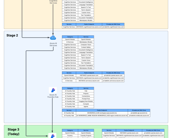 Microsoft Foundry – The Evolution&nbsp;(Revisited)