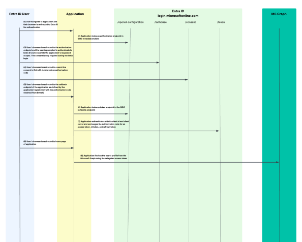 Entra ID – Deep Dive – Entra ID Authentication – Part&nbsp;3
