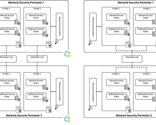Network Security Perimeters – Part 6 – NSP Perimeter&nbsp;Links