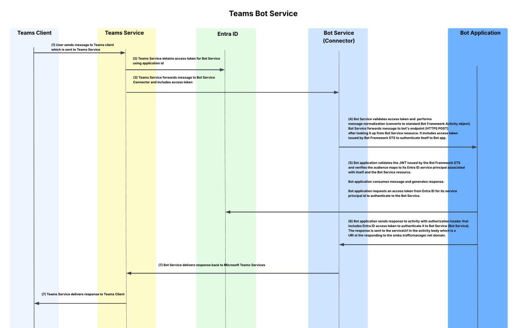 Diagram illustrating the workflow of the Teams Bot Service, including components like Teams Client, Teams Service, Entra ID, Bot Service Connector, and Bot Application with labeled steps outlining the message exchange and authentication process.